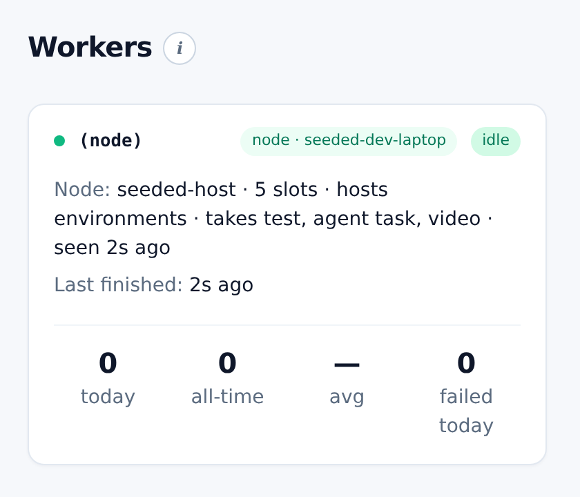 The dashboard's Workers page listing a local node: its name and host, five slots, hosts environments, takes test, agent task and video, seen seconds ago, with jobs completed today and all-time.